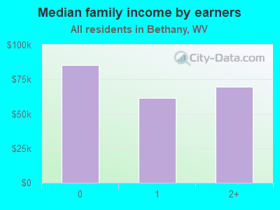 Median family income by earners