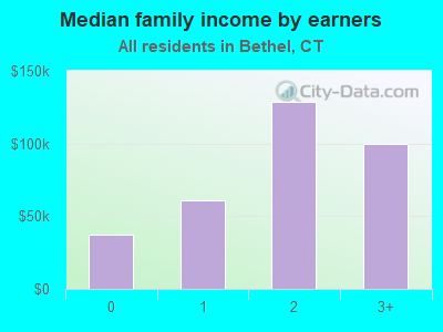 Median family income by earners