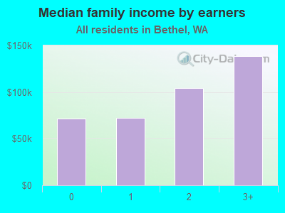 Median family income by earners