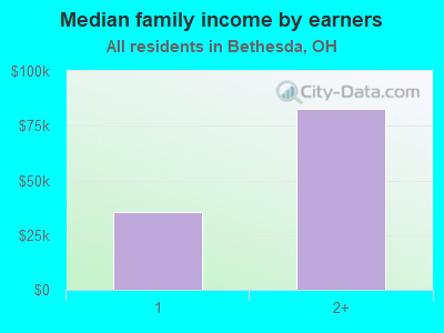 Median family income by earners