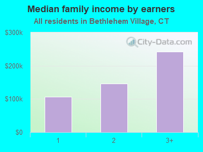 Median family income by earners