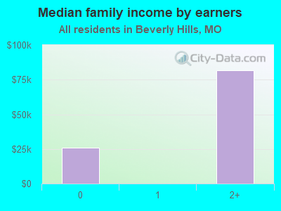 Median family income by earners