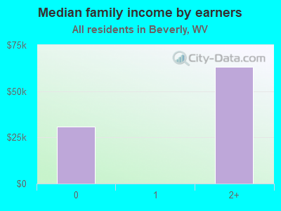 Median family income by earners