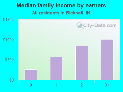 Median family income by earners