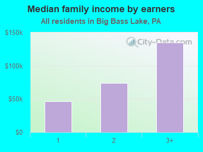 Median family income by earners