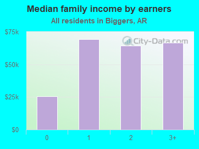 Median family income by earners