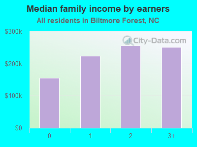 Median family income by earners