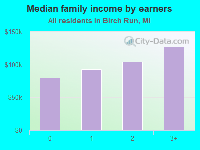 Median family income by earners