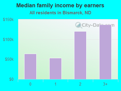 Median family income by earners