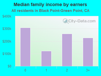 Median family income by earners