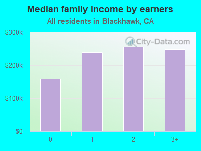 Median family income by earners