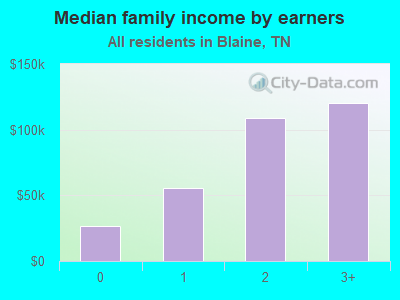 Median family income by earners