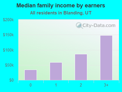 Median family income by earners