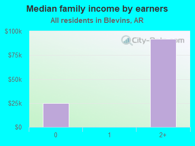 Median family income by earners