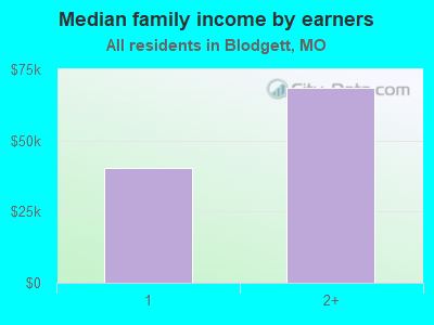 Median family income by earners