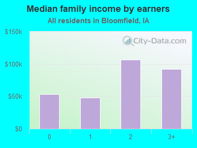 Median family income by earners