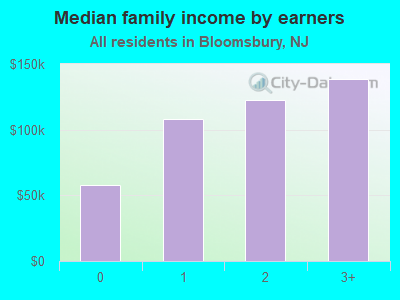 Median family income by earners