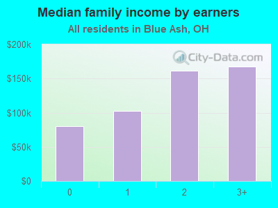 Median family income by earners