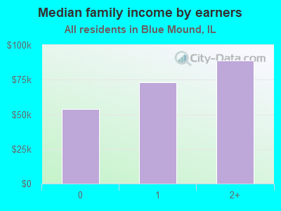 Median family income by earners