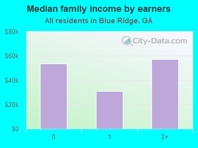 Median family income by earners