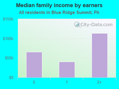 Median family income by earners