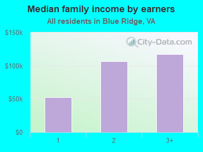 Median family income by earners