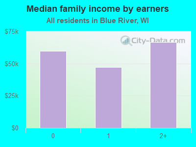 Median family income by earners