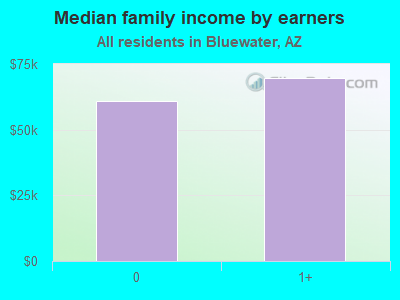 Median family income by earners