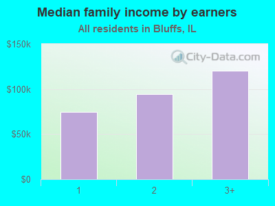 Median family income by earners