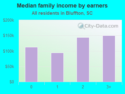 Median family income by earners