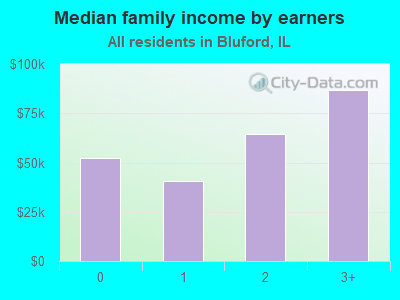 Median family income by earners