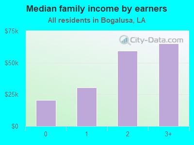 Median family income by earners