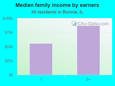 Median family income by earners