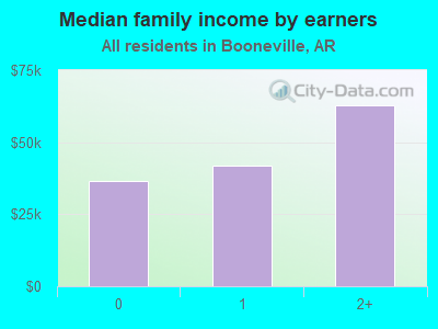 Median family income by earners