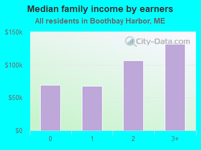 Median family income by earners