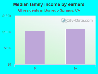 Median family income by earners