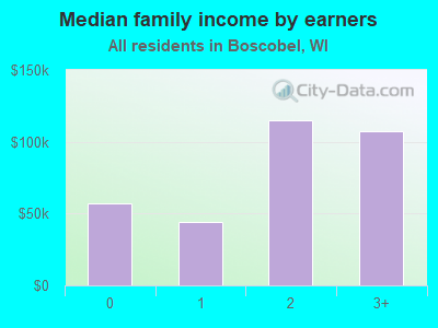 Median family income by earners