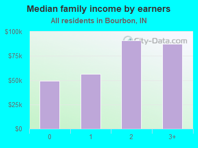 Median family income by earners