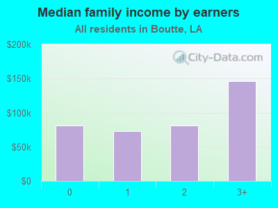 Median family income by earners