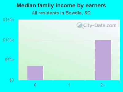 Median family income by earners