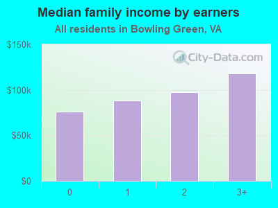 Median family income by earners