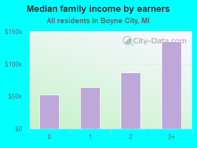 Median family income by earners