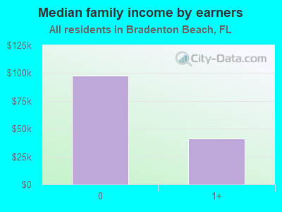 Median family income by earners