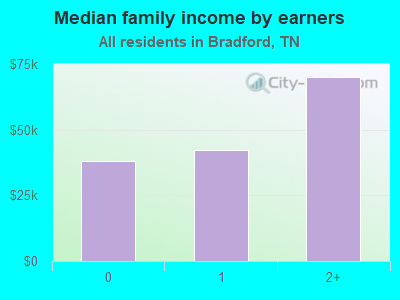 Median family income by earners