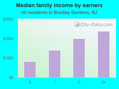 Median family income by earners