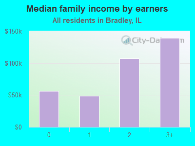 Median family income by earners