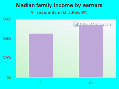 Median family income by earners