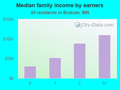 Median family income by earners