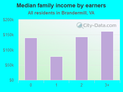 Median family income by earners