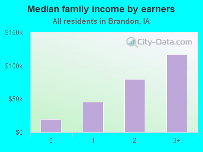 Median family income by earners